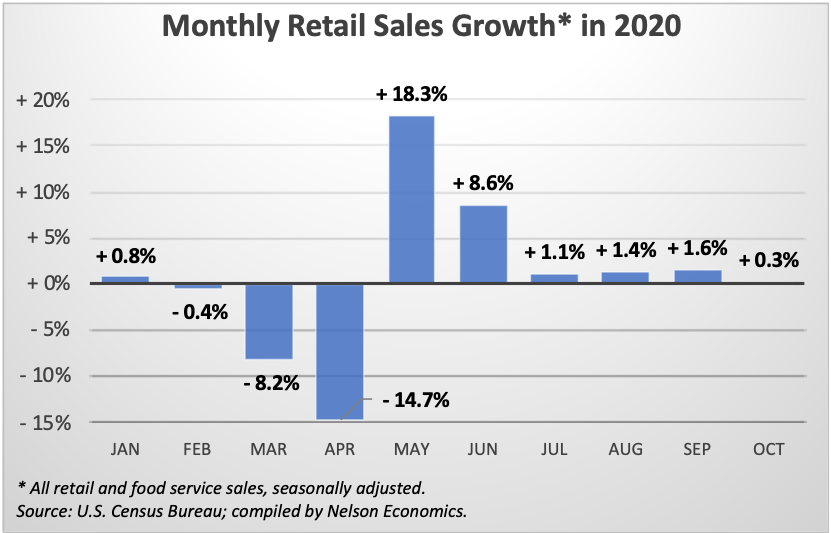 Spring Retail Sales