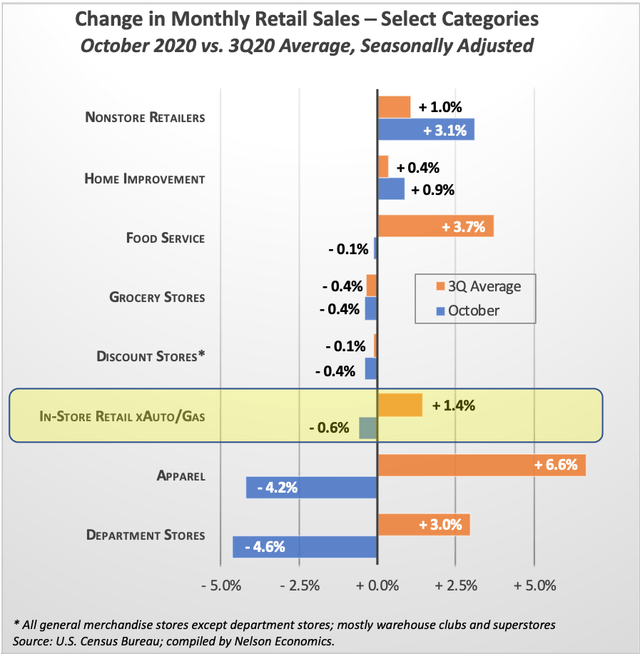 Retail Sales Trends Reveal Early Winter Chill | Seeking Alpha