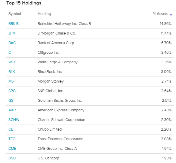 Holdings In Xlf