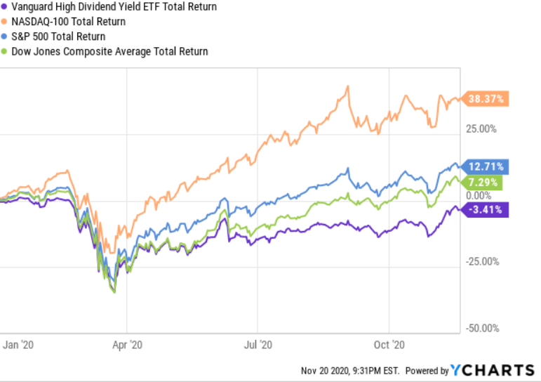 vanguard-high-dividend-yield-etf-rotation-from-growth-into-value