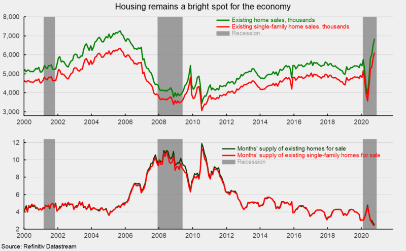 Existing-Home Sales Rise To The Highest Level In More Than A Decade ...