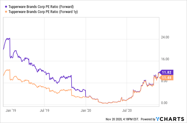 Tupperware Brands Corp.: Upside In 2021 As Turnaround Gains Momentum  (NYSE:TUP)