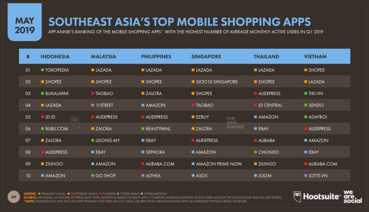 Moving to a lead position (Source: Datareportal )