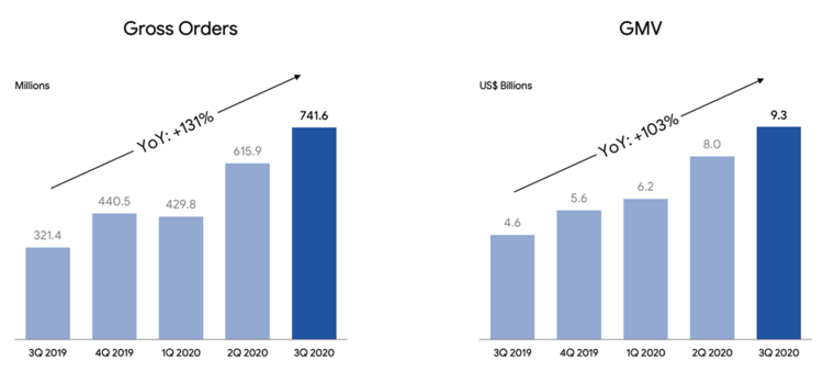 Shopee Performance (Source: Company Presentation )