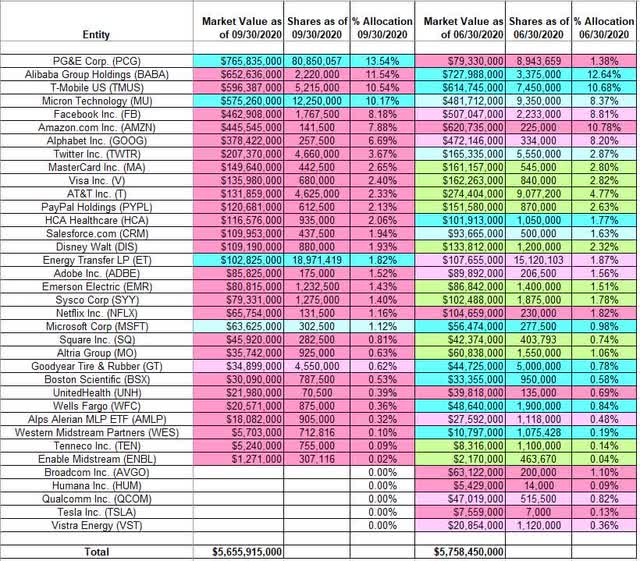 Tracking David Tepper's Appaloosa Management Portfolio - Q3 2020 Update ...