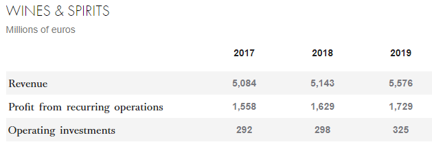 LVMH's wines & spirits grew 26% in 2021