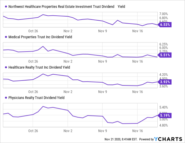 NorthWest Healthcare: 6.5% Yield Via Global Healthcare Real Estate ...