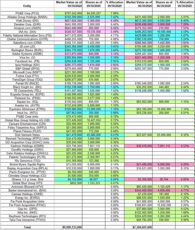 Tracking Dan Loeb's Third Point Portfolio - Q3 2020 Update (OTCMKTS ...