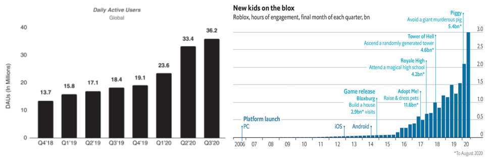 Roblox Isn't In Video Games, It's A Social Gaming Company (NYSE:RBLX)