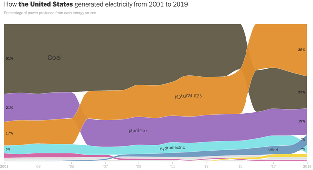 US electricity supply mix