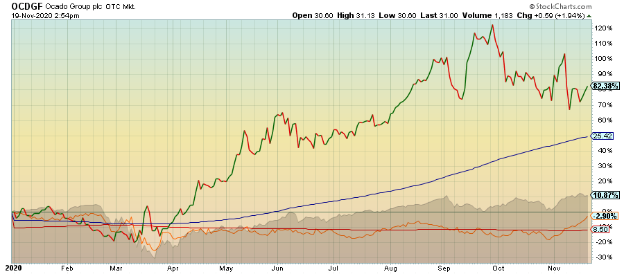 Ocado Group The Future Is Bright Otcmkts Ocdgf Seeking Alpha