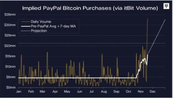 PayPal Bitcoin Purchases