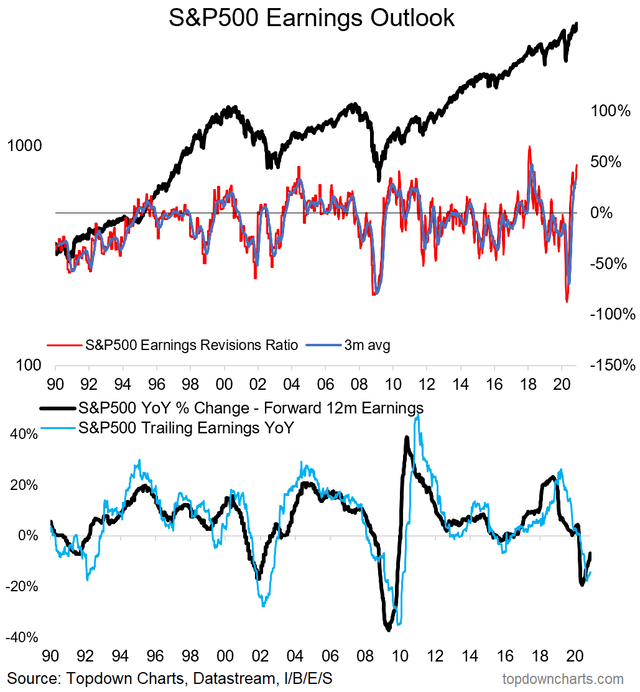 Weekly S&P 500 ChartStorm - Seasonality, Statistics, And Earnings ...