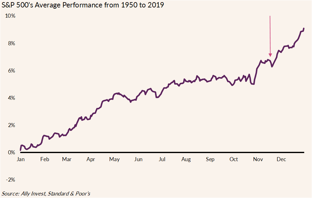 Weekly S&P 500 ChartStorm - Seasonality, Statistics, And Earnings ...