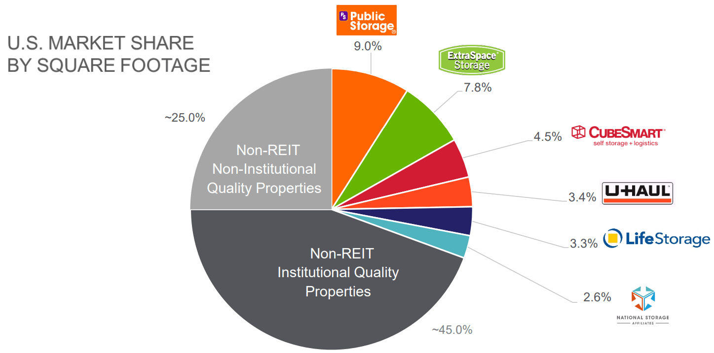 Extra Space Storage Hop On This Dividend Growth Train (NYSEEXR