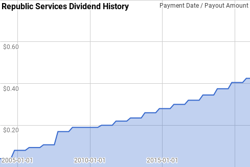 Republic Services Dividend History