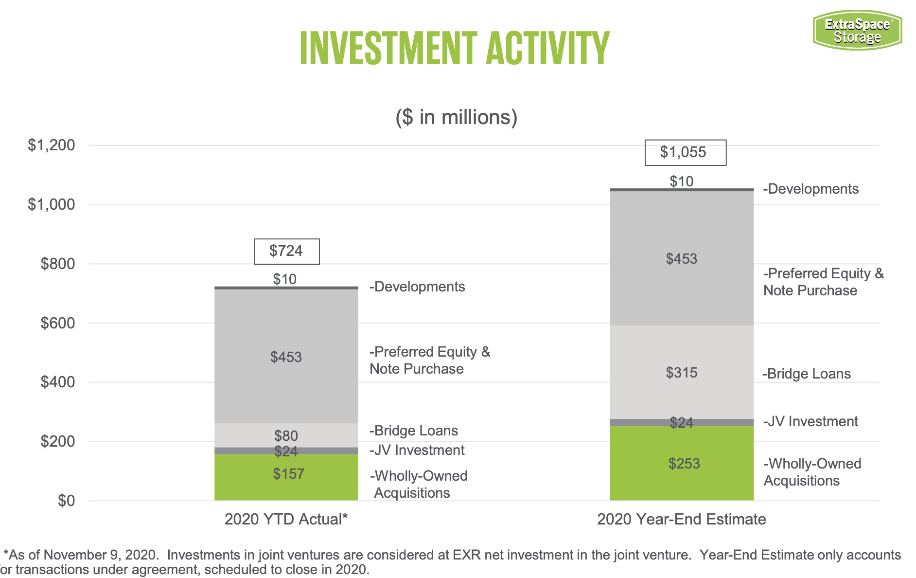 Extra Space Storage A Great Firm At A High Price (NYSEEXR) Seeking