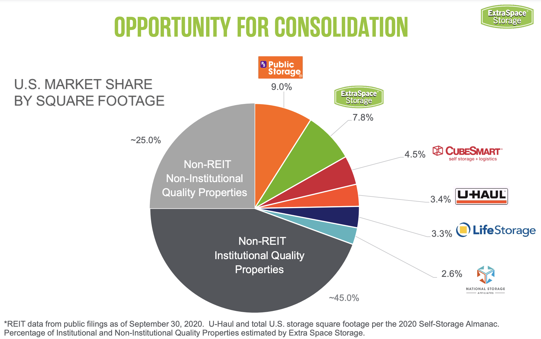 Extra Space Storage A Great Firm At A High Price (NYSEEXR) Seeking