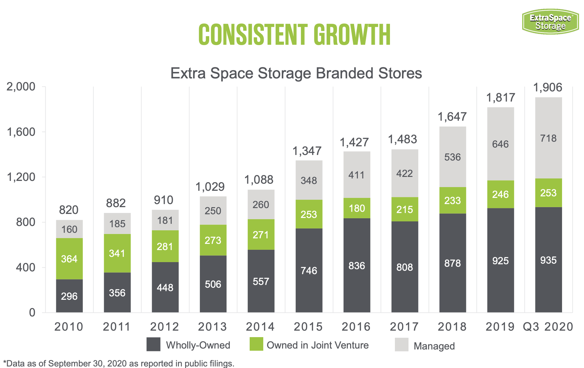 Extra Space Storage A Great Firm At A High Price (NYSEEXR) Seeking