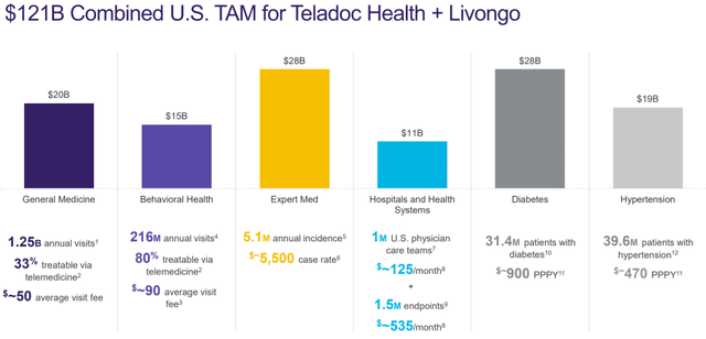 $121B combined US TAM for TDOC 