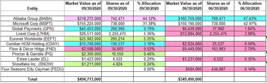 Tracking Robert Karr's Joho Capital Portfolio - Q3 2020 Update ...