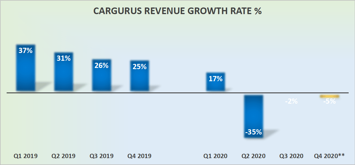 CarGurus Priced As A HighGrowth Stock, With Lackluster Growth Rates