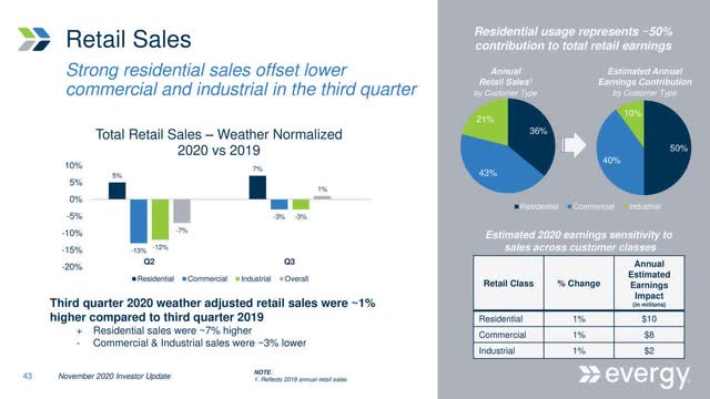 Evergy Retail Sales