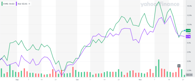 Evergy XLU 3-month Price Chart