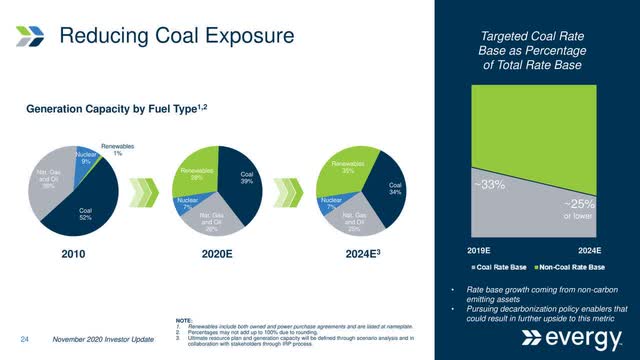 Evergy Coal Usage