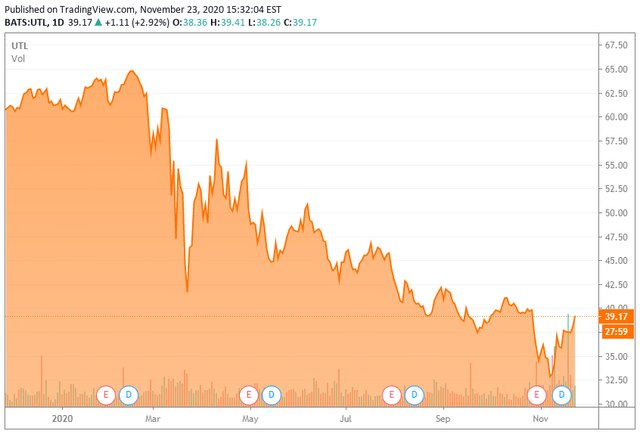 Unitil year-to-date price chart