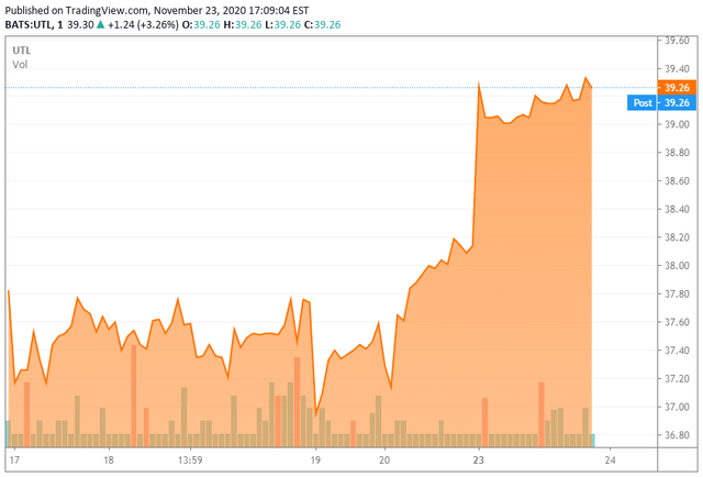 Unitil one-week price chart