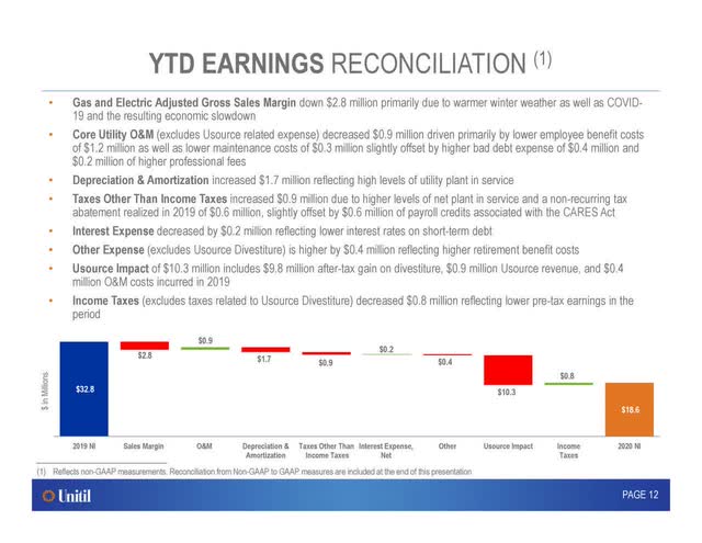 Unitil none-month earnings reconciliation