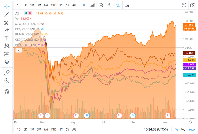 Selected High Yield Securities 2020