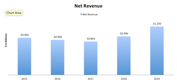 Boston Beer Co Revenue