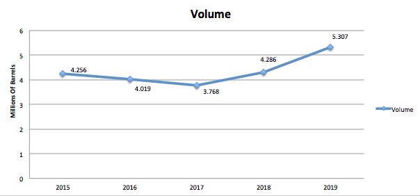 Boston Beer Co Volume