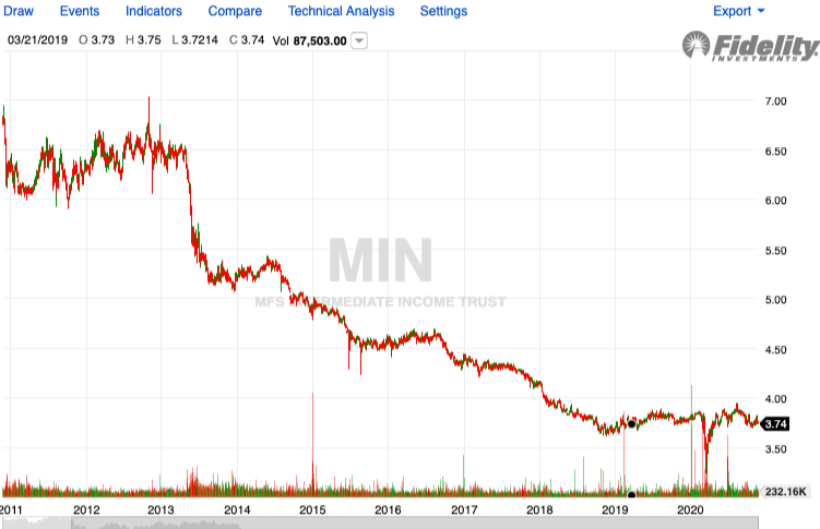 'Destructive ROC': A Case Study - MFS Intermediate Income Trust (NYSE ...