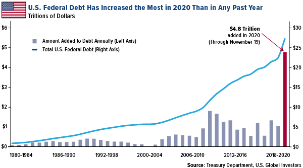 Don't Blame The Pandemic For The $277 Trillion Debt Pile | Seeking Alpha