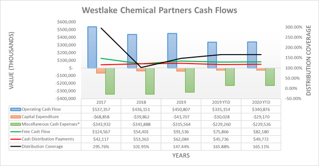 Westlake Chemical Partners: Premier High-Yielder Right Now, Maybe More ...