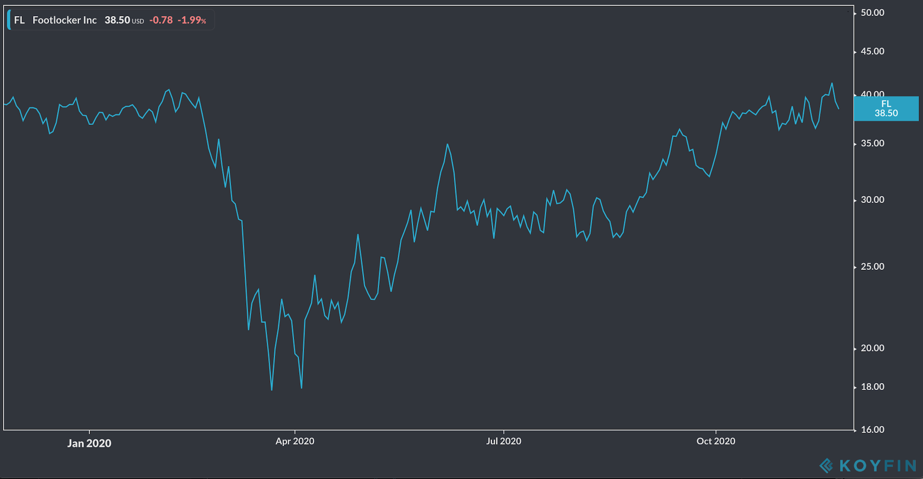 Foot Locker S Stock Price Isn T As Attractive As Its Business Nyse Fl Seeking Alpha