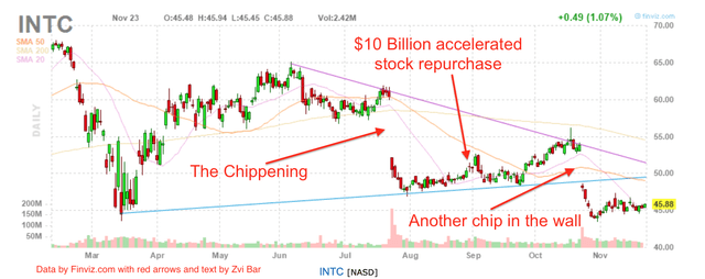 Chippening of Intel