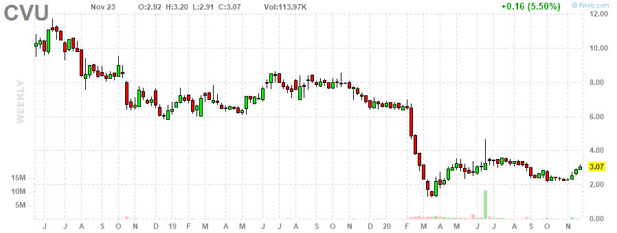 CPI Aerostructures: After A Rough Year, This $3 Aerospace Stock Is ...