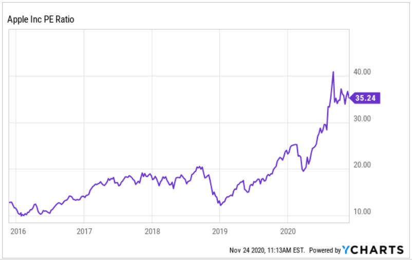 Apple Is A Sell (NASDAQ:AAPL) | Seeking 