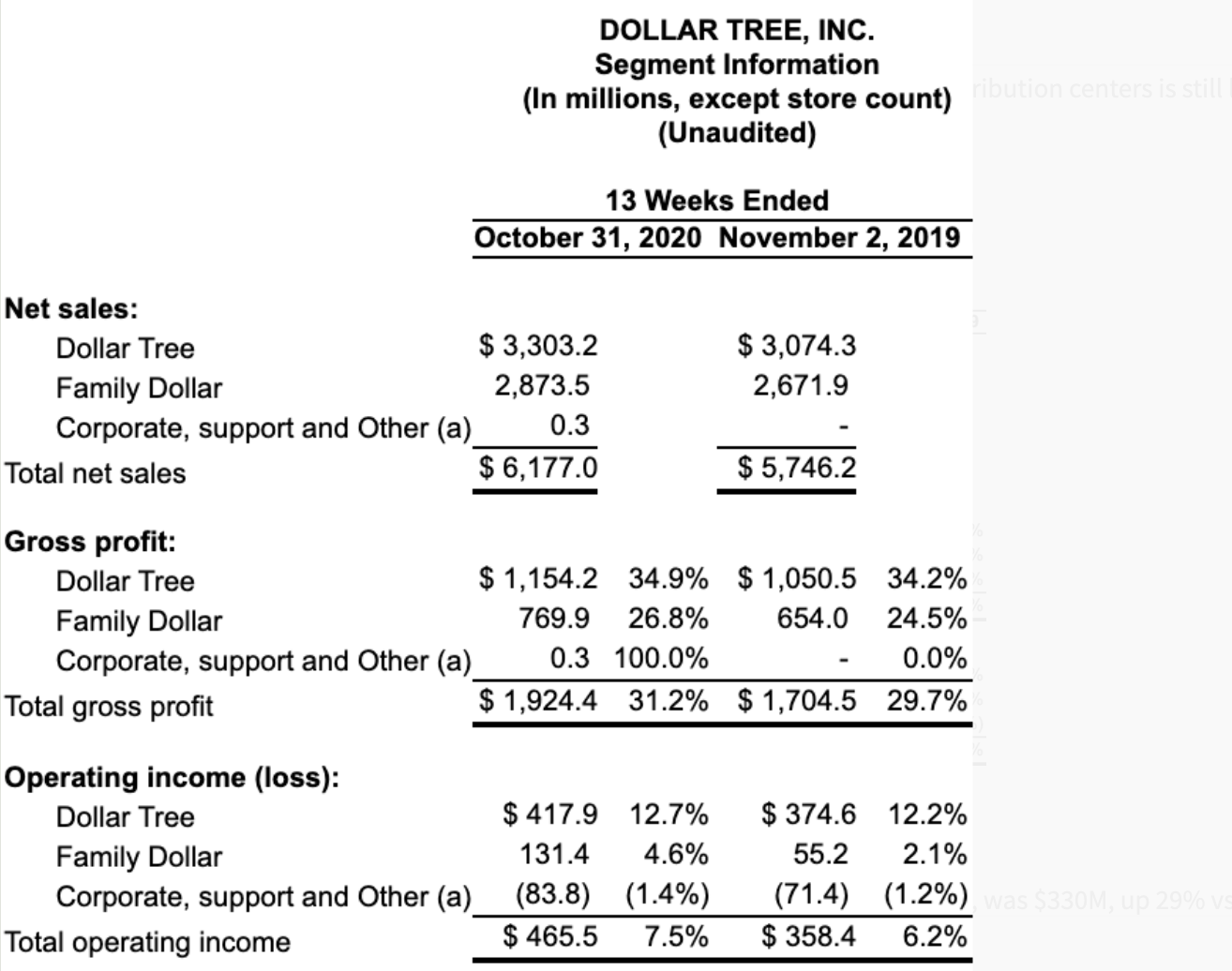 DLTR/Dollar Tree 3Q 2020 Results Green Shoots May Be Appearing After