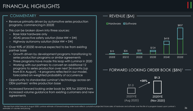 Gores Metropoulos Merger With Luminar Is A Play On Lidar Mobileye Nasdaq Lazr Seeking Alpha