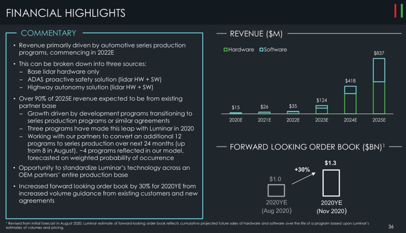 luminar technologies stock price