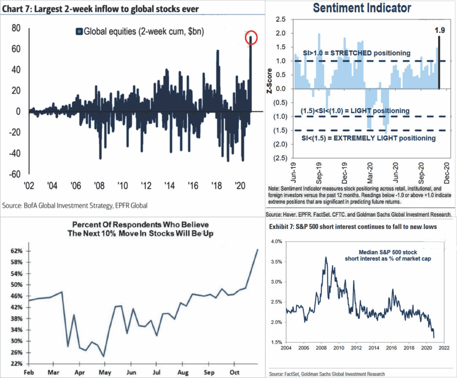 Technically Speaking Charting 2020 A Year Of Speculative Mania Seeking Alpha