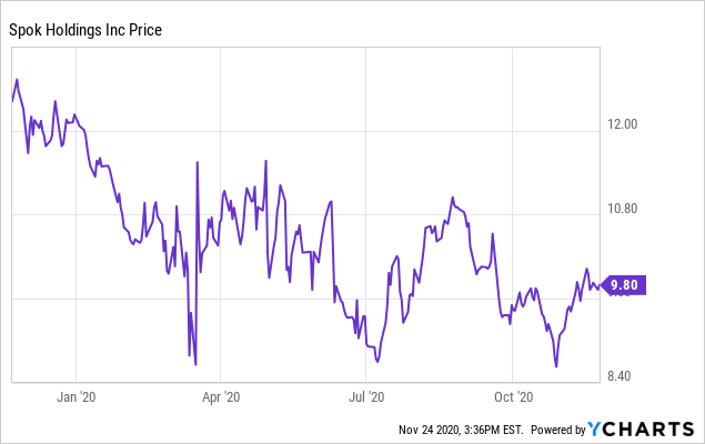 Spok Holdings: Get Paid While You Wait For Today's Storms To Pass ...