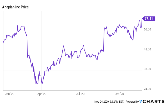Anaplan Benefits Of A Beat And Raise Tempered By Full Valuation Nyse Plan Seeking Alpha