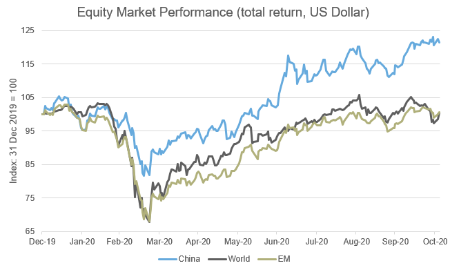 Emerging Markets Outlook: China's Economy Rebounds, But Equities Face ...