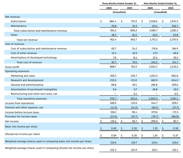 Autodesk Continues To Be A Mixed Bag (NASDAQ:ADSK) | Seeking Alpha